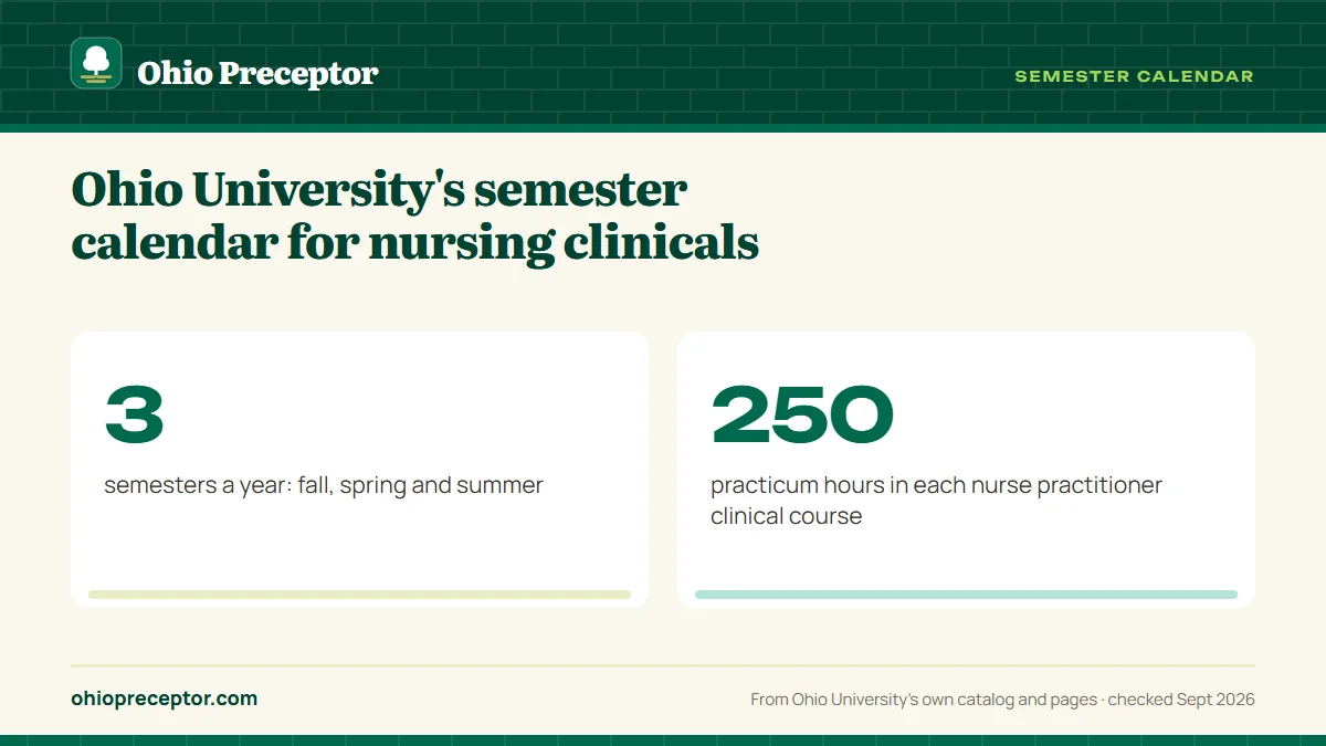 Ohio University's semester calendar for nursing clinicals. 3: semesters a year: fall, spring and summer; 250: practicum hours in each nurse practitioner clinical course.