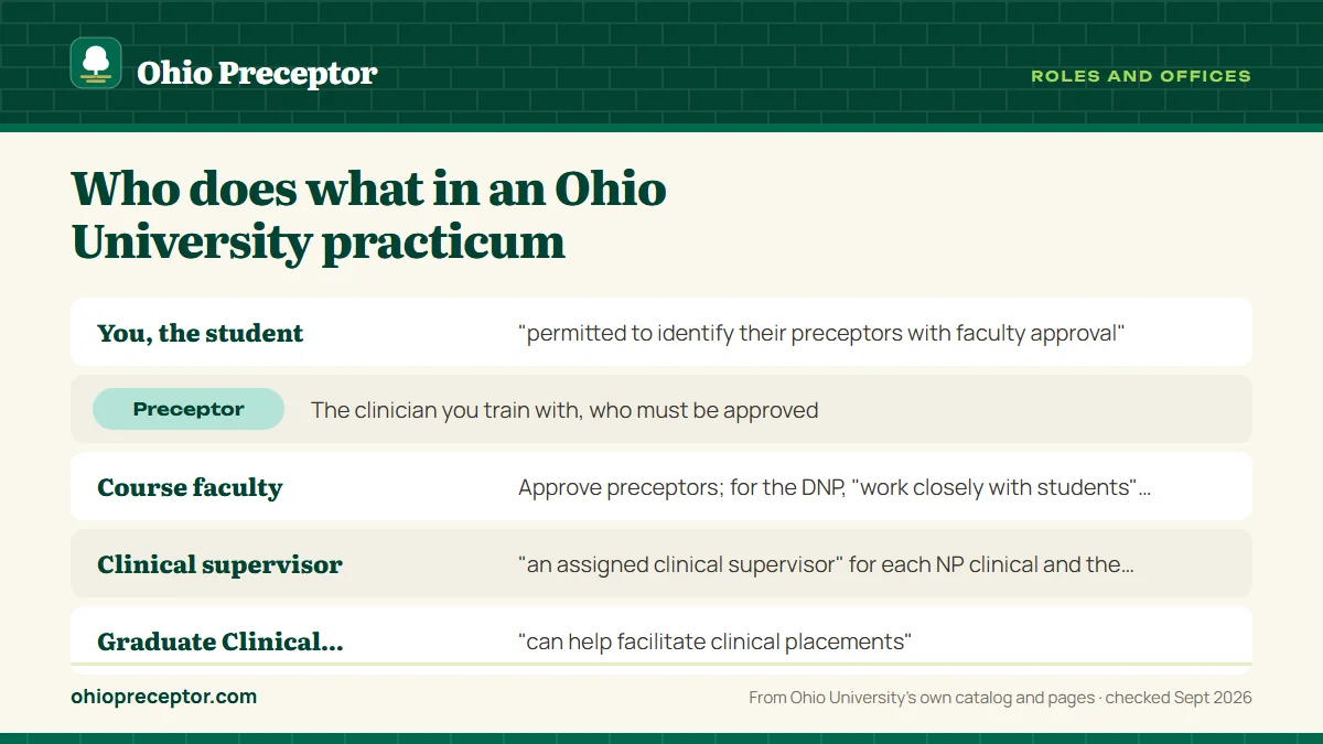 Table. People directly involved in a graduate practicum: You, the student, "permitted to identify their preceptors with faculty approval"; Preceptor, The clinician you train with, who must be approved; Course faculty, Approve preceptors; for the DNP, "work closely with students" on the preceptor-men