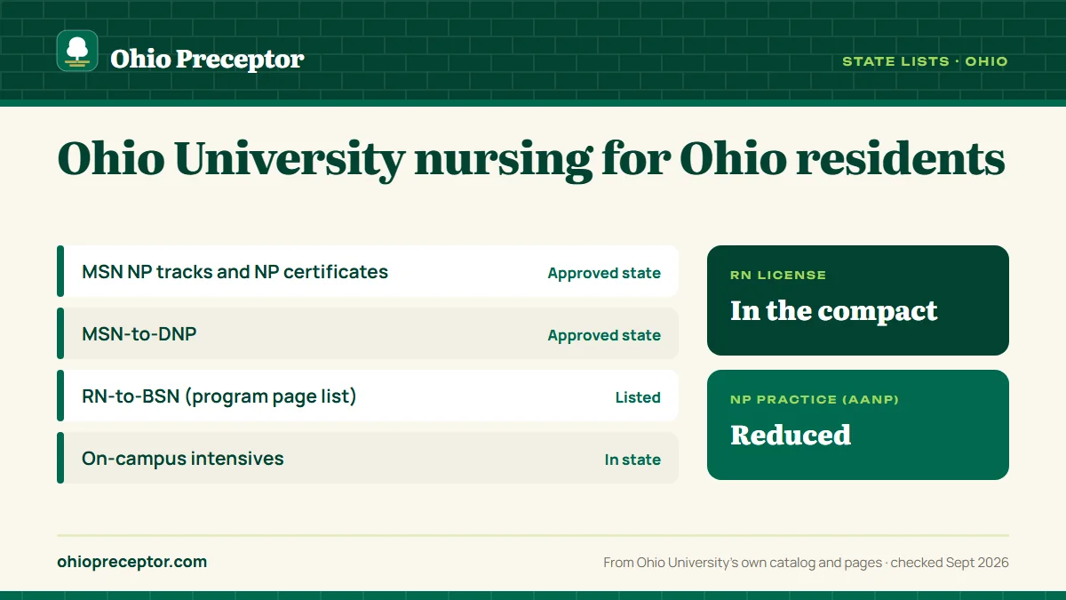 Ohio University state lists for Ohio: graduate NP programs approved; RN-to-BSN listed on the program page list. RN license: in the compact. NP practice: reduced.