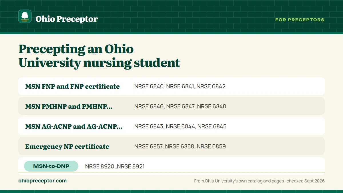 Table. Ohio University practicum courses, hours and usual settings: MSN FNP and FNP certificate, NRSE 6840, NRSE 6841, NRSE 6842; MSN PMHNP and PMHNP certificate, NRSE 6846, NRSE 6847, NRSE 6848; MSN AG-ACNP and AG-ACNP certificate, NRSE 6843, NRSE 6844, NRSE 6845; Emergency NP certificate, NRSE 685