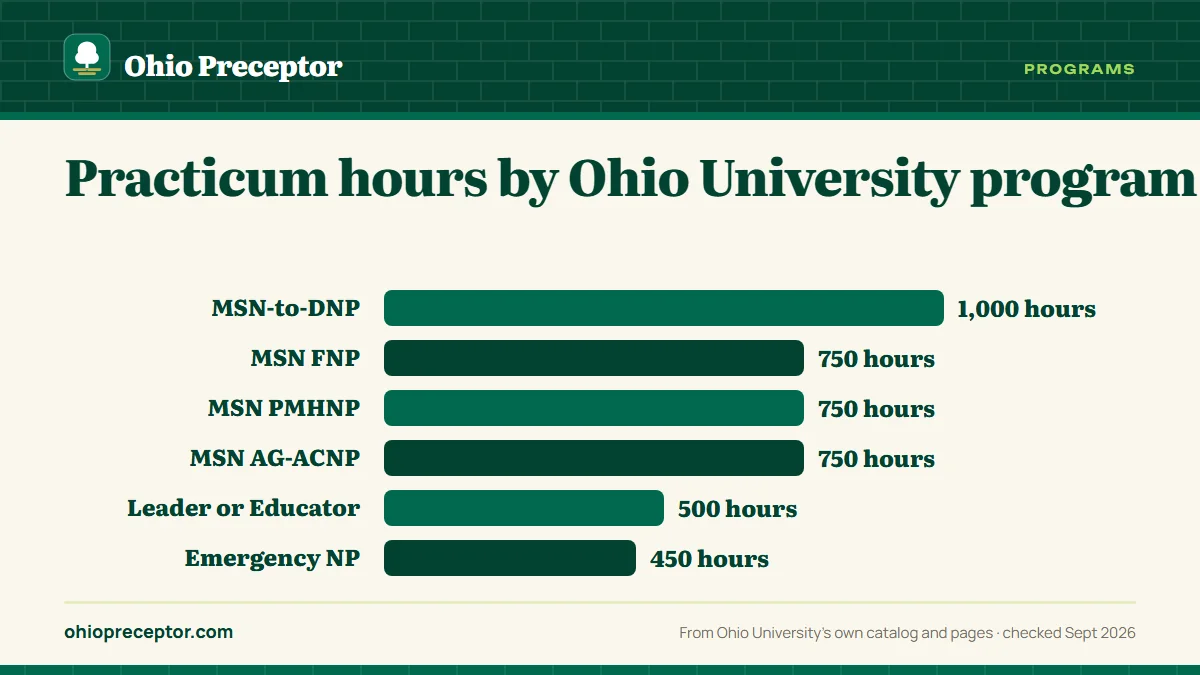Bar chart of practicum hours in Ohio University's 2026-27 catalog: MSN-to-DNP 1,000 post-baccalaureate; MSN FNP, PMHNP and AG-ACNP 750 each; Nurse Leader and Nurse Educator MSN 500; Emergency NP certificate 450 (the program page says 500).