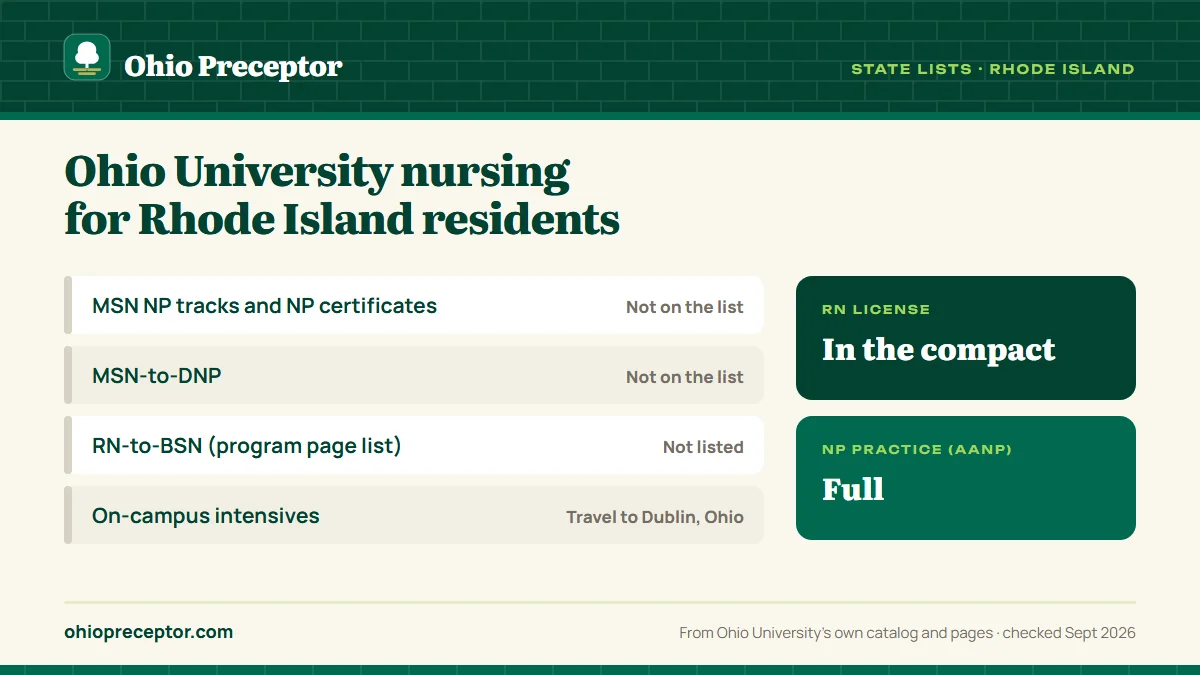 Ohio University state lists for Rhode Island: graduate NP programs not on the approved list; RN-to-BSN not listed on the program page list. RN license: in the compact. NP practice: full.