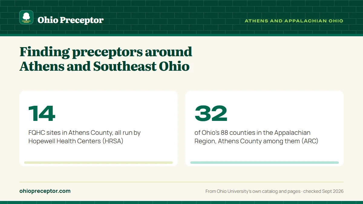 Finding preceptors around Athens and Southeast Ohio. 14: FQHC sites in Athens County, all run by Hopewell Health Centers (HRSA); 32: of Ohio's 88 counties in the Appalachian Region, Athens County among them (ARC).