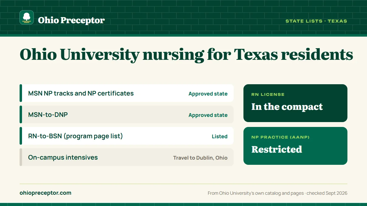 Ohio University state lists for Texas: graduate NP programs approved; RN-to-BSN listed on the program page list. RN license: in the compact. NP practice: restricted.