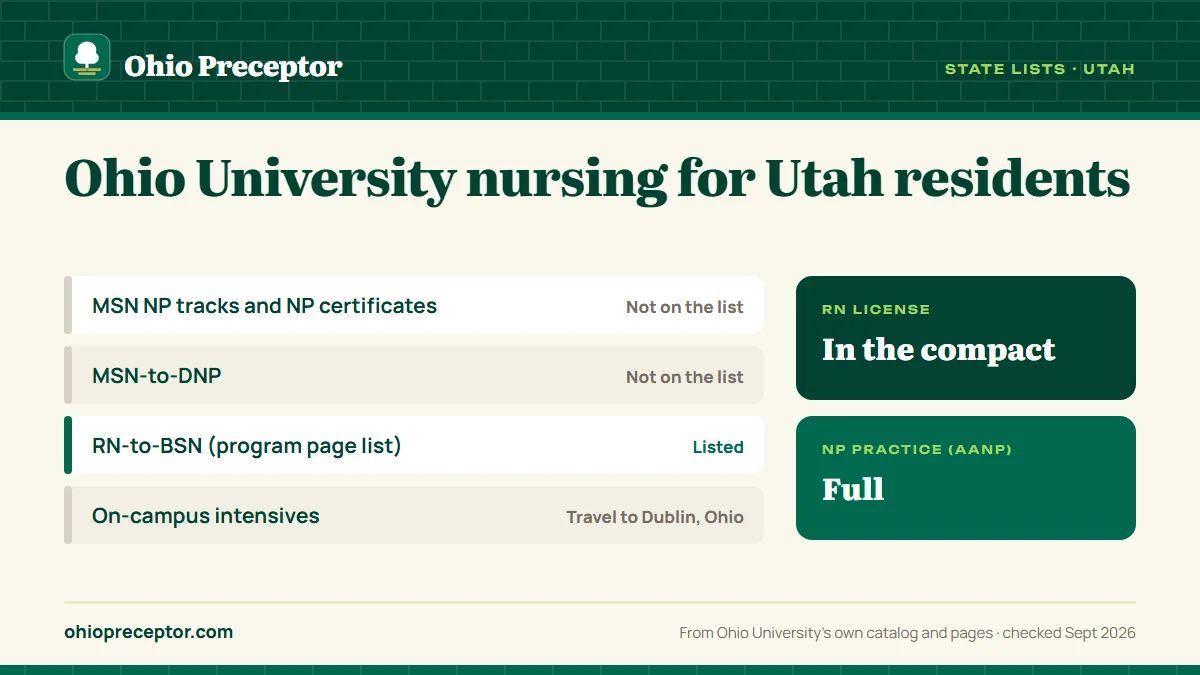 Ohio University state lists for Utah: graduate NP programs not on the approved list; RN-to-BSN listed on the program page list. RN license: in the compact. NP practice: full.