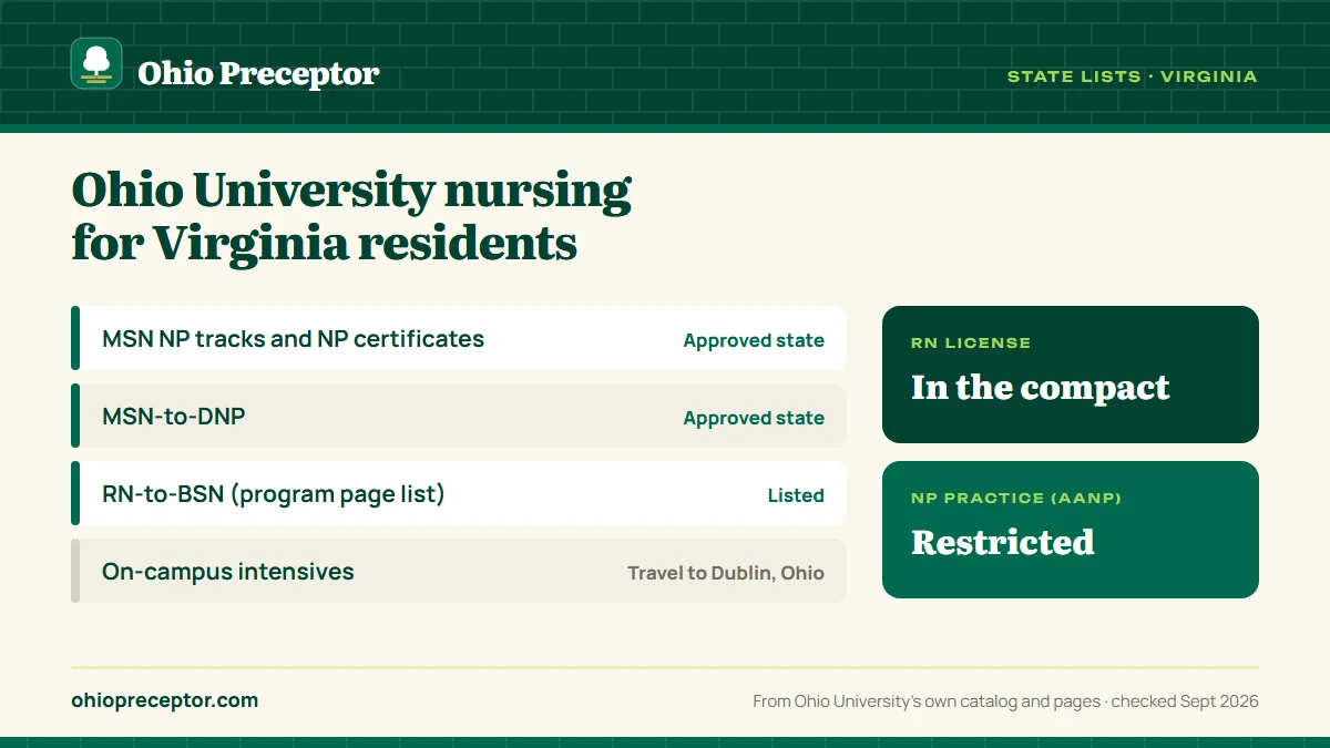Ohio University state lists for Virginia: graduate NP programs approved; RN-to-BSN listed on the program page list. RN license: in the compact. NP practice: restricted.