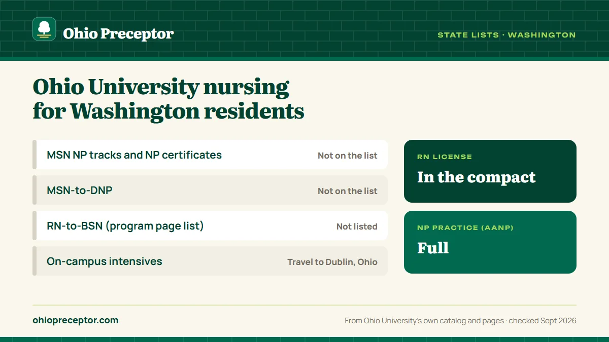 Ohio University state lists for Washington: graduate NP programs not on the approved list; RN-to-BSN not listed on the program page list. RN license: in the compact. NP practice: full.