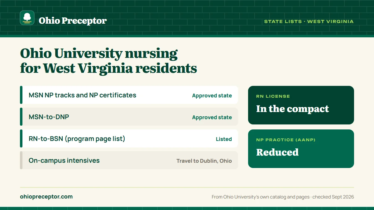 Ohio University state lists for West Virginia: graduate NP programs approved; RN-to-BSN listed on the program page list. RN license: in the compact. NP practice: reduced.