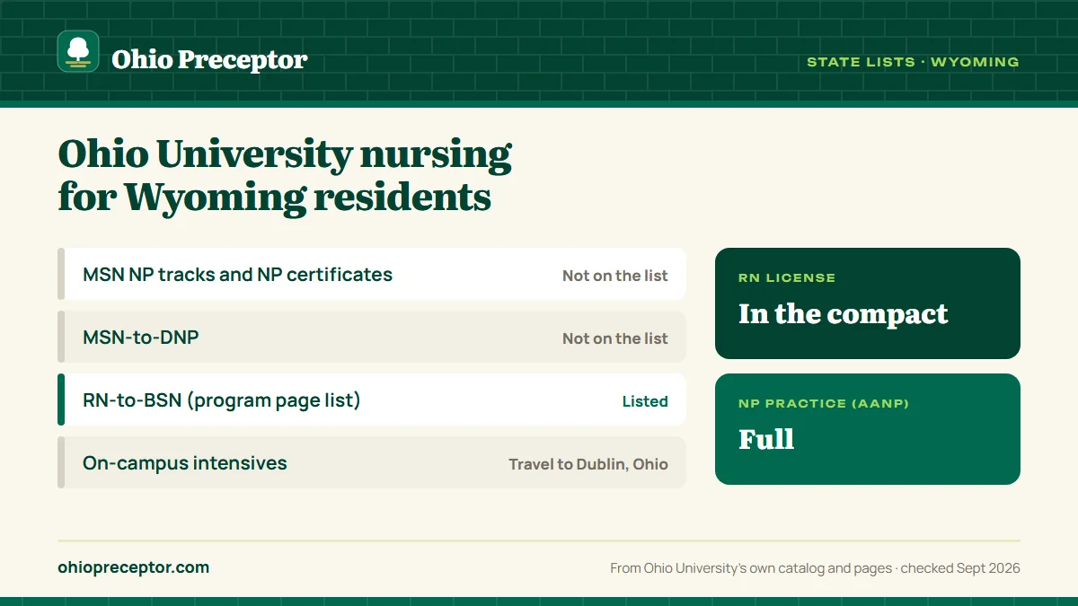 Ohio University state lists for Wyoming: graduate NP programs not on the approved list; RN-to-BSN listed on the program page list. RN license: in the compact. NP practice: full.